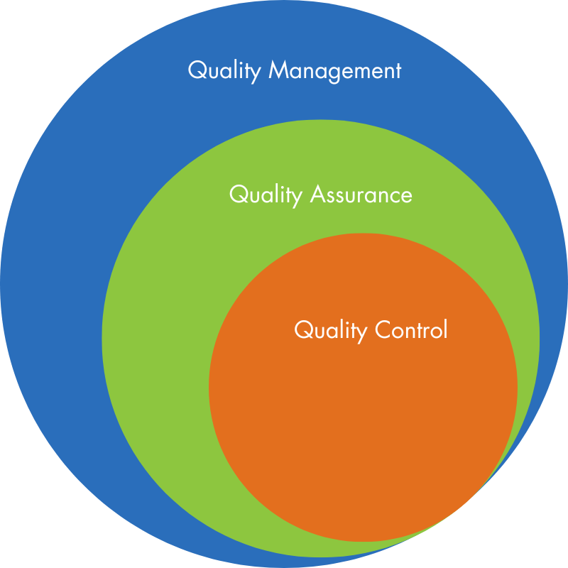 Quality Assurance​